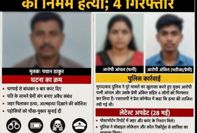 मुरादाबाद: पत्नी आंचल ने भतीजे प्रेमी अंकित संग मिलकर पति पवन ठाकुर को 9 बार करंट देकर तड़पाया, सामने अवैध संबंध बनाए और जहर पिलाकर निर्मम हत्या की, 4 गिरफ्तार - UP News Network