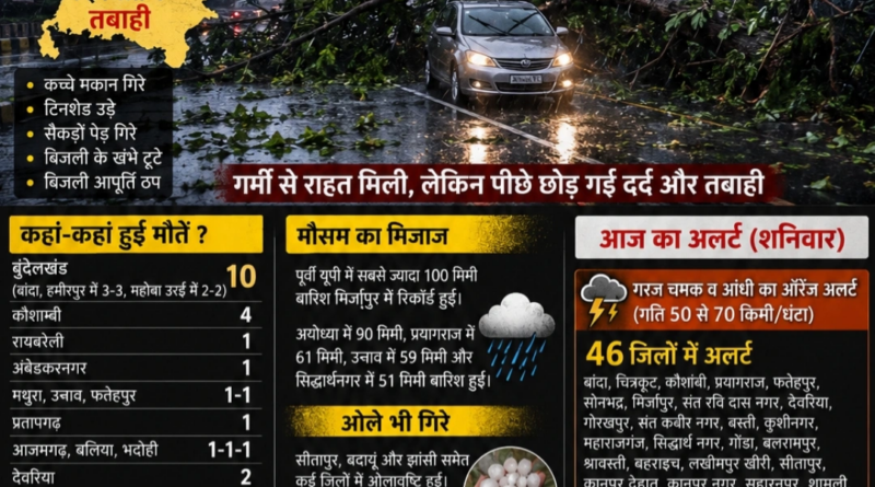 "यूपी में आंधी-बारिश का कहर, 28 लोगों की मौत और कई जिलों में भारी नुकसान।"