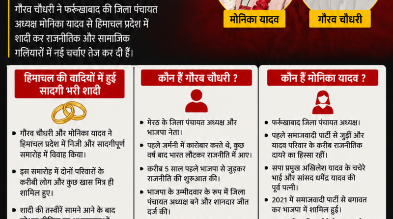 हिमाचल प्रदेश में विवाह समारोह के दौरान भाजपा नेता गौरव चौधरी और मोनिका यादव परिवार के सदस्यों के साथ
