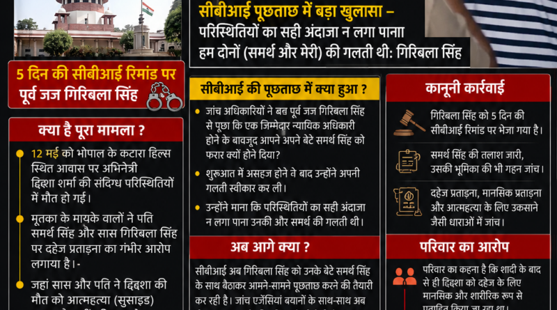 ट्विशा शर्मा डेथ केस में सीबीआई जांच के दौरान पूर्व जिला जज गिरिबला सिंह और समर्थ सिंह से पूछताछ का प्रतीकात्मक दृश्य।