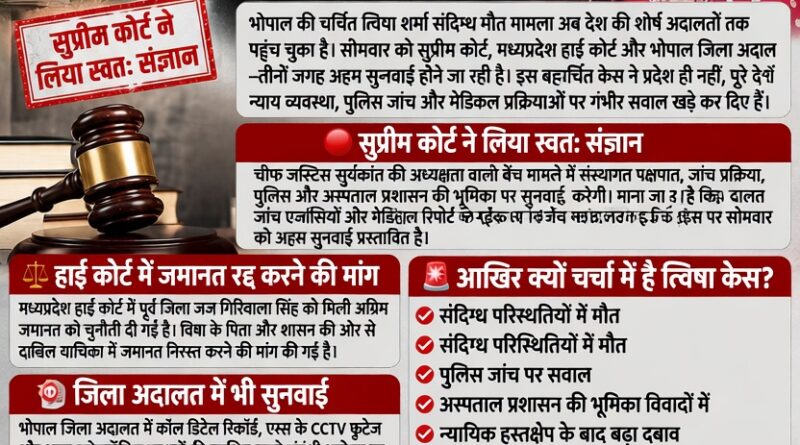 त्विषा शर्मा केस सुप्रीम कोर्ट सुनवाई भोपाल 2026