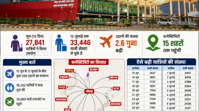 नोएडा इंटरनेशनल एयरपोर्ट पहले ही महीने 15 शहरों से जुड़ा, बढ़ीं उड़ानें और रिकॉर्ड यात्री ट्रैफिक
