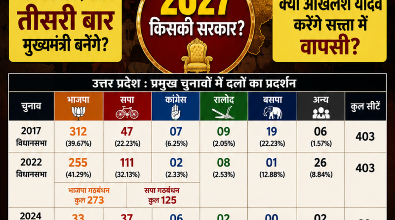 उत्तर प्रदेश 2027 महासंग्राम का महाविश्लेषण पोस्टर, जिसमें 2017 विधानसभा, 2022 विधानसभा और 2024 लोकसभा चुनाव के आंकड़ों के साथ 2027 के राजनीतिक समीकरणों का विश्लेषण दर्शाया गया है।