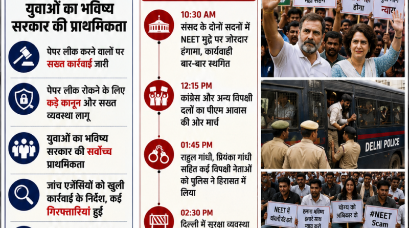NEET Paper Leak Protest: संसद से प्रधानमंत्री आवास तक विपक्ष का प्रदर्शन, प्रधानमंत्री का सख्त संदेश और राष्ट्रीय राजनीतिक घमासान