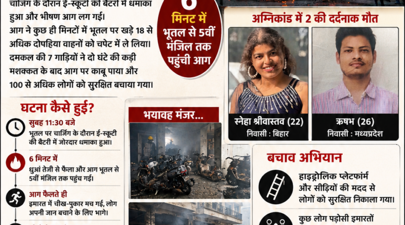 नोएडा पीजी अग्निकांड: सेक्टर-66 ममूरा में ई-स्कूटी बैटरी विस्फोट के बाद लगी भीषण आग, रेस्क्यू अभियान का दृश्य