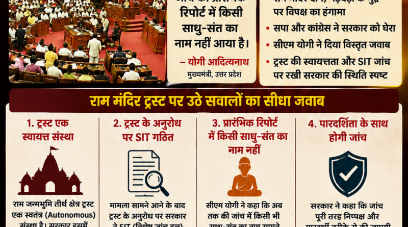 Ram Mandir Trust SIT पर यूपी विधानसभा में मुख्यमंत्री योगी आदित्यनाथ का बड़ा जवाब