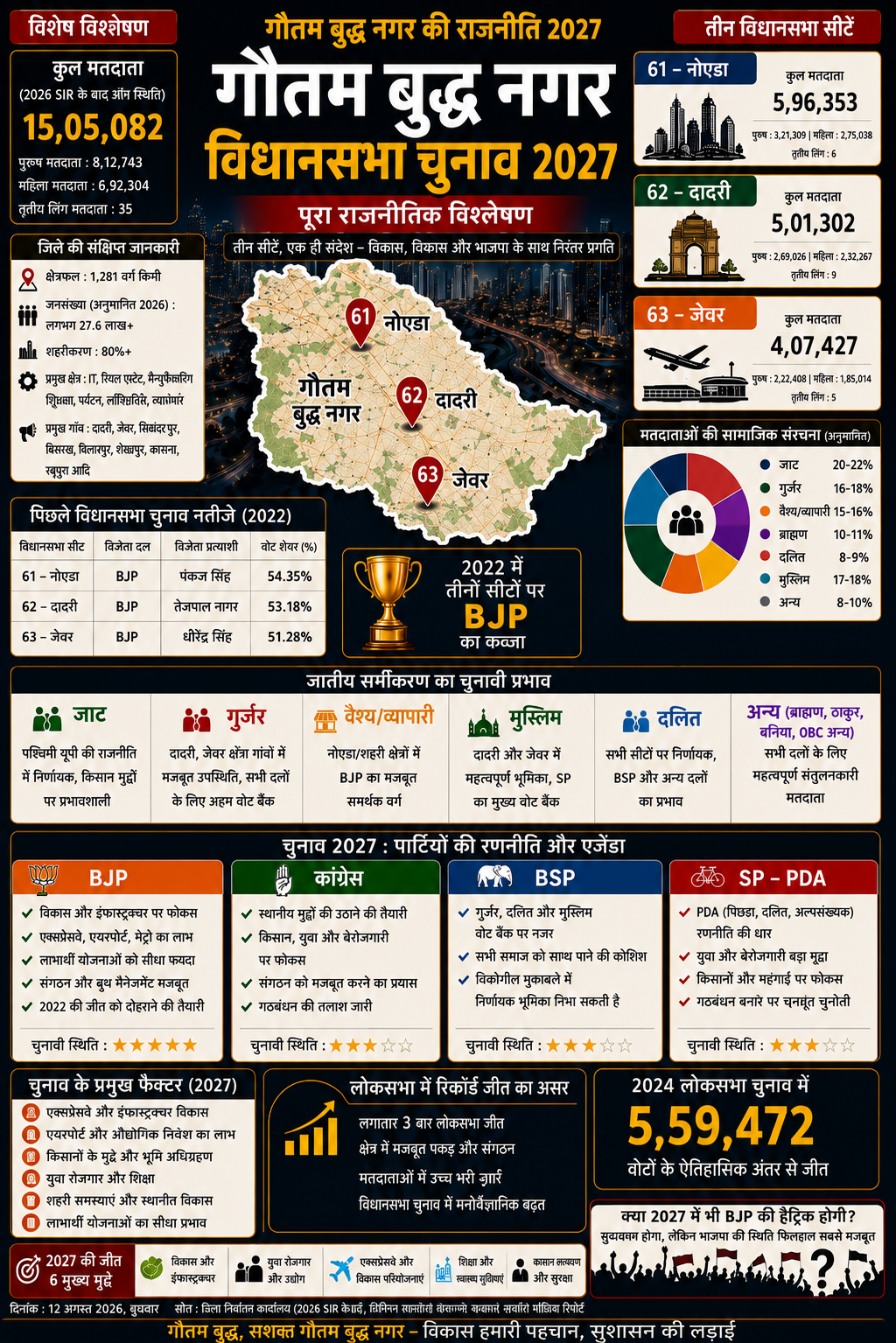 Gautam Buddh Nagar 2027 Election: 3 विधानसभा सीटों पर किसका पलड़ा भारी?